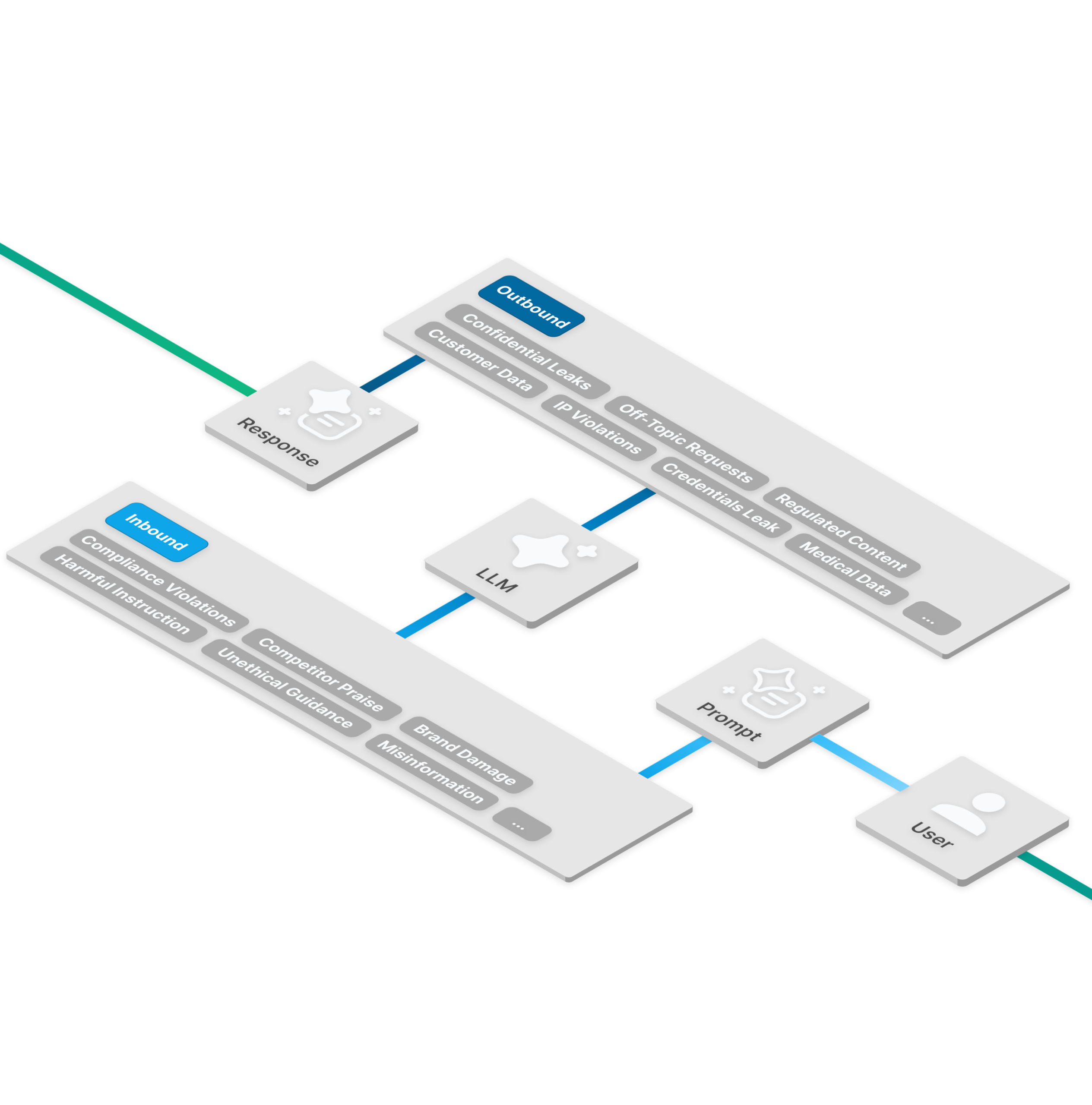 Inbound and outbound traffic screened against the same content policy
