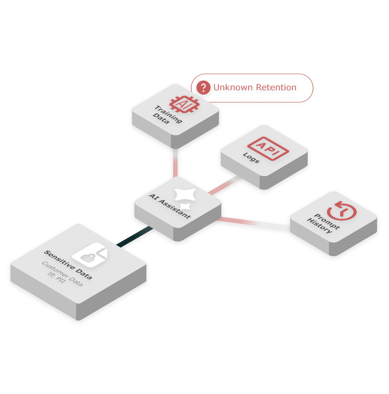 Where a prompt ends up once it leaves your network